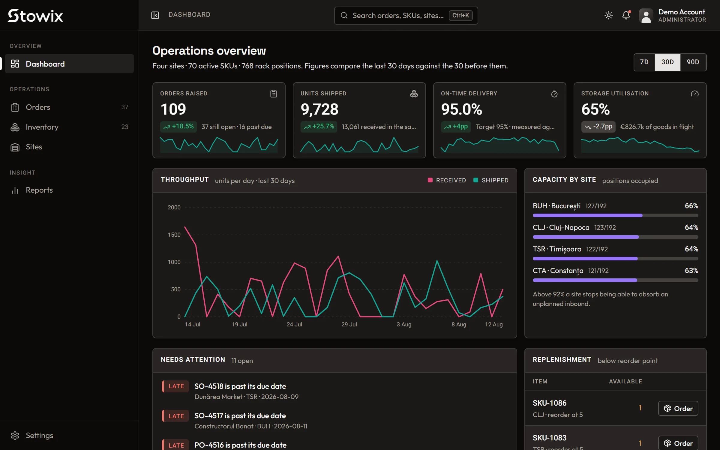 The Stowix dashboard: stock value and order throughput across four Romanian warehouses, with the day's inbound and outbound pipelines beside a live replenishment list.